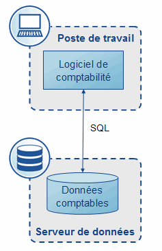 Une application client / serveur