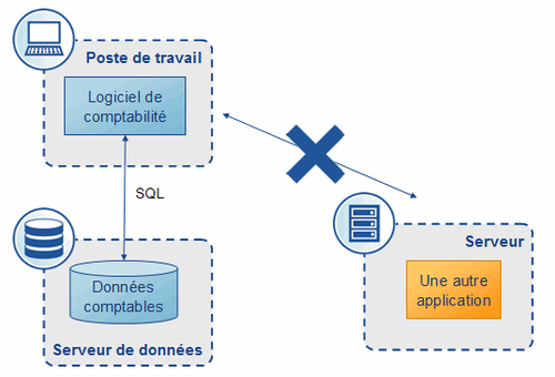 Pas d'échange avec le client