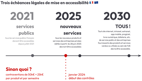 Trois échéances légales de mise en accessibilité