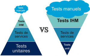 pyramide de l'effort à porter sur les tests