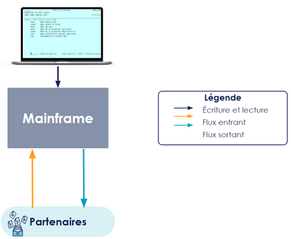 Point de départ : les lectures et les écritures se font sur le mainframe