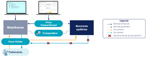 Le mainframe reste maître : les lectures se font sur le mainframe
MAIS les écritures sont envoyées sur les 2 systèmes
