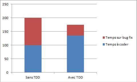 Durée d'un projet avec vous sans TDD