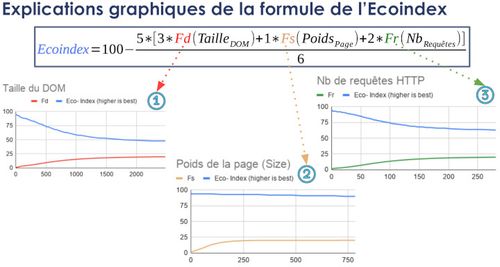 Explications graphiques de la formule de l’Ecoindex