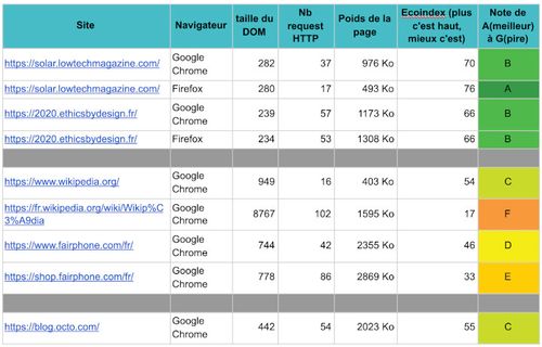 GSheet Exemples sur quelques sites