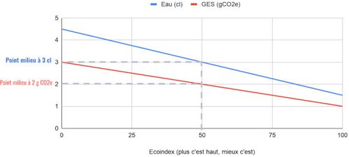 Graphes formules impact