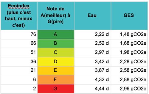 GSheet Exemple impact Eau et GES