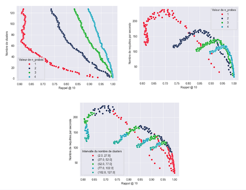 Exemple de mesure de qualité et des performances de l’indexation par clustering