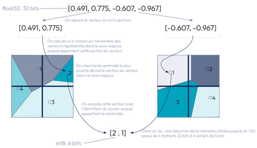 Illustrant montrant l'encodage des sections.