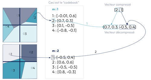 Illustration montrant le décodage à partir du codebook.