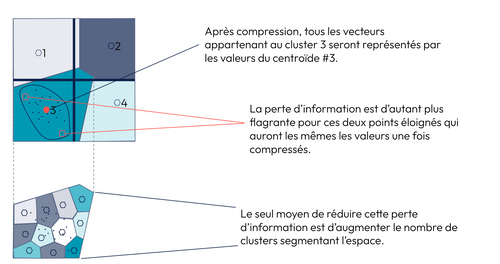 Illustration montrant la perte d’information et finesse de maillage