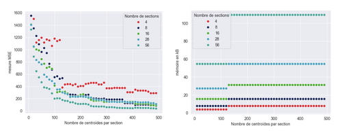 Image illustrant le compromis entre nombre de centroides par section et qualité de compression / mémoire