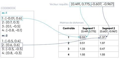 Illustration du calcul de la matrice de distance asymétrique