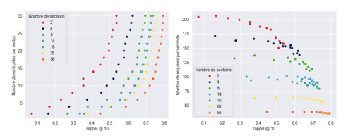 Illustration de la mesure de qualité et de performance sur vecteurs quantizés