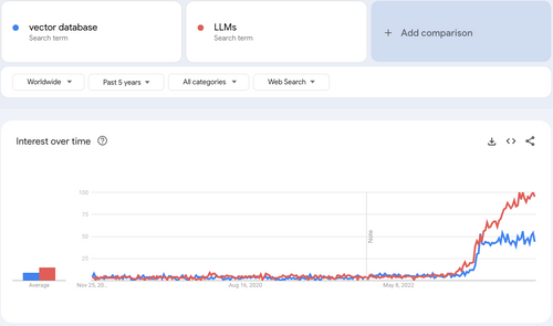 Statistiques de recherche de Google Trends montrant l'engouement autour des base de données vectorielles.