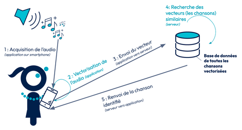 L'acquisition de l'audio est effectuée typiquement sur un smartphone, puis une application client vectorise l'audio, puis ce vecteur est envoyé vers un serveur où l'on recherche des vecteurs de chansons similaires dans une base de données. Enfin, la chanson identifiée est renvoyée vers l'application du smartphone.