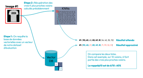 Etape 1 : on requête la base de données vectorielles avec un vecteur de notre dataset d'évaluation. Etape 2 : Récupération des vrais k plus proches voisins (KNN) calculés précédemment.  On compare ensuite les deux listes. Dans cet exemple, sur 10 voisins, 6 font partie des vrais plus proches voisins.  Le rappel@10 est de 6/10 : 60%