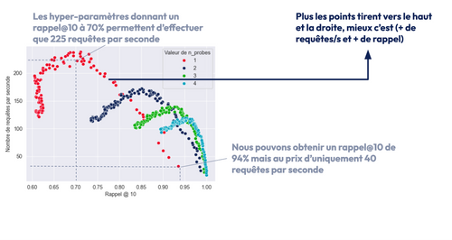 Lecture d’une courbe d’évaluation des performances d’un ANN.