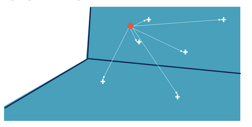 On compare le vecteur requête aux vecteurs situés dans les clusters restants, dont les centroïdes sont les plus proches. Ce nombre de clusters est le paramètre nprobes dans les implémentations de bases de données vectorielles, qui correspond au nombre de cellules de Voronoï définies par les K-Means. Dans le schéma clustering 2, nprobes=2.