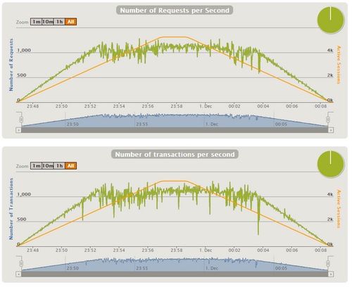 MySQLResults