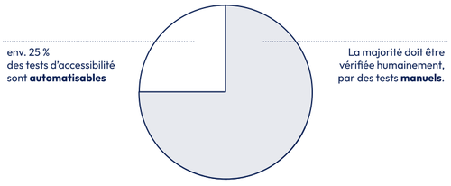 Environ 25 % des tests d'accessibilité sont automatisables. La majorité doit être vérifiée humainement, pas des tests manuels.