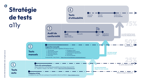 Stratégie de tests a11y progressive et successive, en 4 étapes (décrite ci-après).