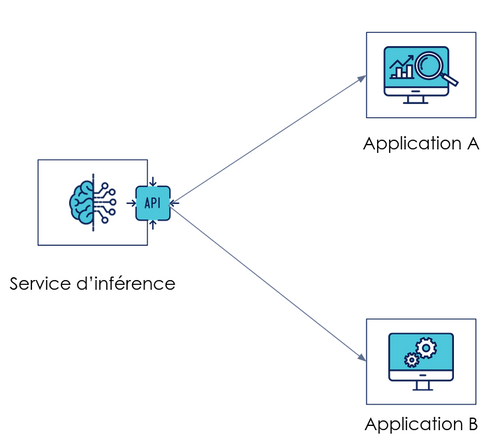 model-as-a-service synchrone : une api d'inférence consommée par deux applications