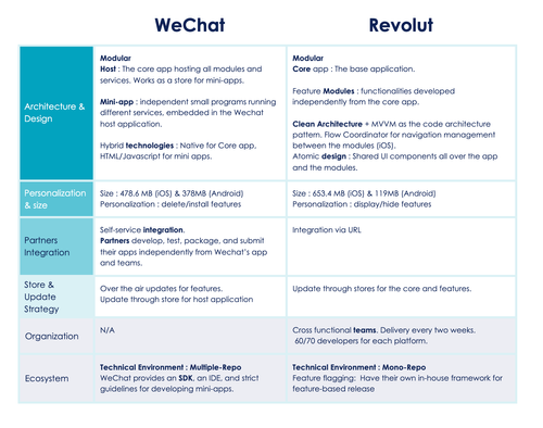 WeChat, Revolut