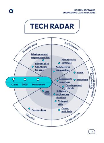 Radar des différentes Tech Trends par périmètre et temporalité