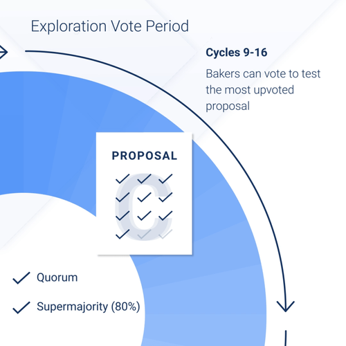 Période Exploration Vote