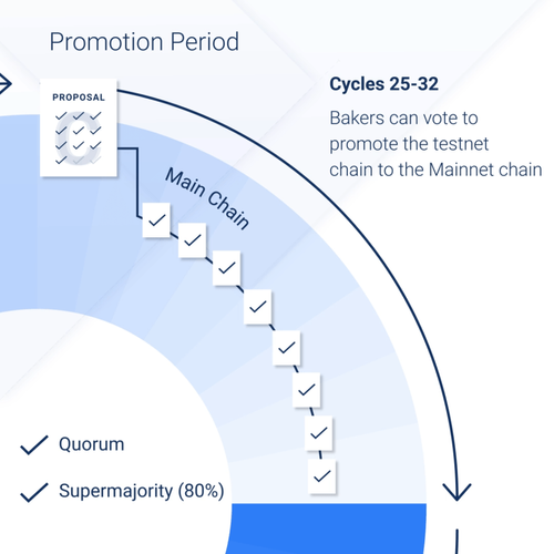 Période Promotion Vote