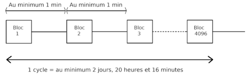 Illustration d’un cycle