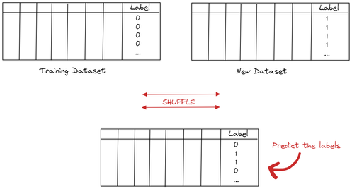 Schema explaining how whole dataset drift works. You have a training dataset where the label is 0 and a new dataset where the label is 1. You then shuffle and try to predict if a row comes from the training dataset or the new dataset. 