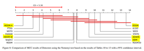 Graph illustrating the performance of different drift detector algorithms. HDDM performs best.