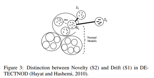 Schema illustrating how OLLINDA classifies a concept drift and a novelty. 