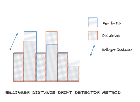 Schema explaining how HDDDM works. It uses the Hellinger distance to detect whether a concept drift happens