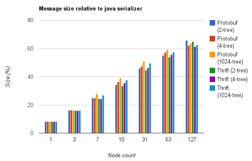 "Tree_RelativeSizeVsNodeCount"