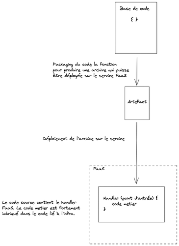 Schéma d'un déploiement FaaS simple