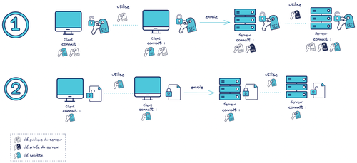 Étape 1 : Le client connaît la clé publique du serveur qu'il utilise pour chiffrer une clé secrète. Il envoie la clé chiffrée au serveur. Le serveur seul connaît sa propre clé privé qu'il utilise pour déchiffrer la clé secrète.
Le client et le serveur connaissent donc la même clé secrète.
Étape 2 : le client chiffre un document avec la clé secrète. Il envoie le document chiffré au serveur. Le serveur déchiffre le document à l'aide de la clé secrète.
