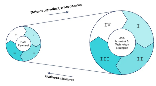 Diagramme montrant deux roues interconnectés, la plus petite à gauche étiqueté "Data Flywheel" et la plus grande à droite étiqueté "Join business & Technology Strategies", tous deux divisés en quatre sections (I, II, III, IV). Les cercles sont reliés par une ligne étiquetée "Data as a product, cross domain" avec une flèche pointant vers la droite. Une autre flèche sous les cercles étiquetée "Business initiatives" pointe également vers la droite.