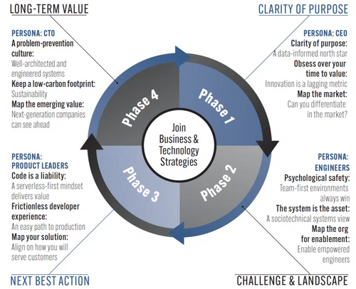 Un diagramme circulaire intitulé « Joindre les stratégies commerciales et technologiques » est divisé en quatre phases, chacune avec un personnage et un objectif correspondants. La phase 1, en haut à droite, met l’accent sur la « Clarté de l’objectif » avec le personnage du PDG. La phase 2, en bas à droite, porte sur le « Défi et le paysage » avec le personnage des ingénieurs. La phase 3, en bas à gauche, porte sur la « Prochaine meilleure action » avec le personnage des chefs de produit. La phase 4, en haut à gauche, met l’accent sur la « Valeur à long terme » avec le personnage du directeur technique. Des flèches indiquent le flux entre les phases. Chaque phase comprend des points clés pertinents pour le personnage.