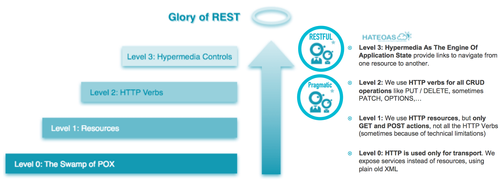 Richardson Maturity Model