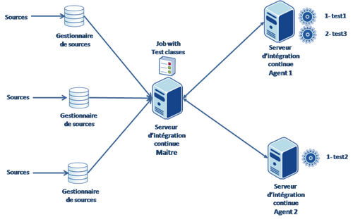 distribution par les tests