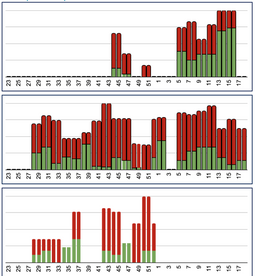 fig 1. évolution de la part de vélocité de chaque équipe, en vert: consacrée au programme ; en rouge: consacrée à d'autres sujets.