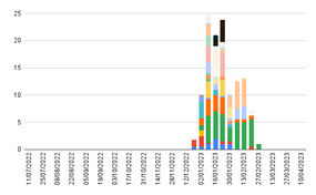 fig 4. évolution des efforts "densifiés" sur ce même projet.