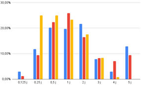 fig 5. distribution des jours imputés par projet sur 3 projets.