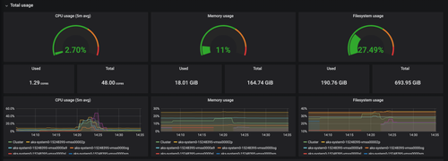 Dashboard Grafana pour monitorer les noeuds