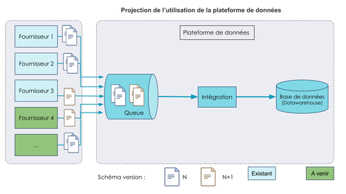 Projection de l'utilisation de la platforme. Le nombre de fournisseur augmente