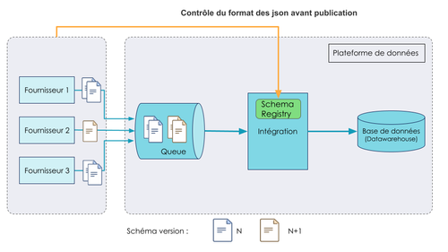 Controle du format des json avant publication. Les fournisseurs viennent controler le format des données auprès de l'ETL 