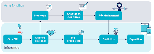 Figure 4 : Un pipeline de détection de crise d'épilepsie.